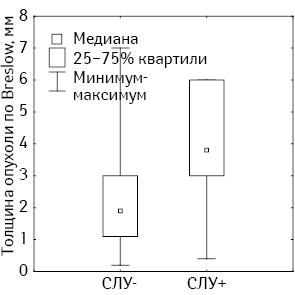 Рис. 1. Толщина первичной опухоли в исследуемых группах