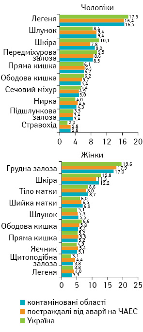 Рис. 1. Структура захворюваності на ЗН населення України, контамінованих областей та осіб, що постраждали внаслідок аварії на ЧАЕС, 2011 р.