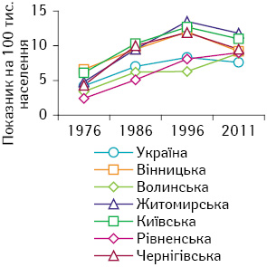 Рис. 2. Динаміка захворюваності на ЗН стравоходу чоловічого населення, 1976–2011 рр.