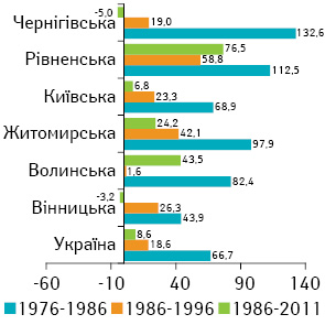 Рис. 3. Приріст захворюваності на ЗН стравоходу чоловічого населення, %