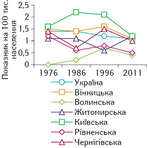 Рис. 4. Динаміка захворюваності на ЗН стравоходу жіночого населення, 1976–2011 рр.