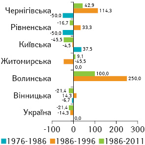 Рис. 5. Приріст захворюваності на ЗН стравоходу жіночого населення, %