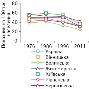 Рис. 6. Динаміка захворюваності на ЗН шлунка чоловічого населення, 1976–2011 рр.