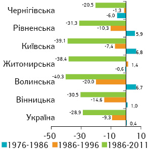 Рис. 7. Приріст захворюваності на ЗН шлунка чоловічого населення, %