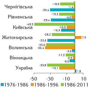 Рис. 9. Приріст захворюваності на ЗН шлунка жіночого населення, %