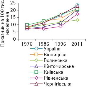 Рис. 10. Динаміка захворюваності на ЗН ободової кишки чоловічого населення, 1976–2011 рр.
