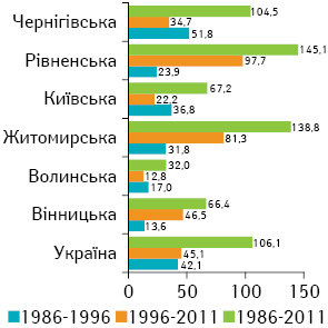 Рис. 11. Приріст захворюваності на ЗН ободової кишки чоловічого населення, %