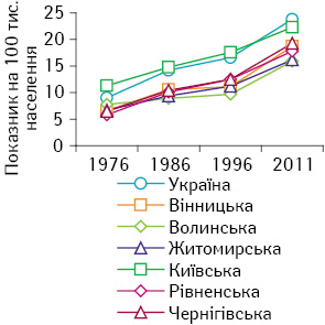 Рис. 12. Динаміка захворюваності на ЗН ободової кишки жіночого населення, 1976–2011 рр.