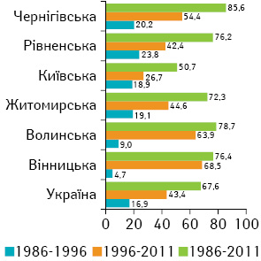 Рис. 13. Приріст захворюваності на ЗН ободової кишки жіночого населення, %