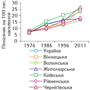 Рис. 14. Динаміка захворюваності на ЗН прямої кишки чоловічого населення, 1976–2011 рр.