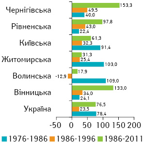 Рис. 15. Приріст захворюваності на ЗН прямої кишки чоловічого населення, %