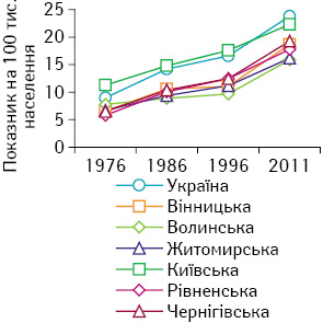 Рис. 16. Динаміка захворюваності на ЗН прямої кишки жіночого населення, 1976–2011 рр.