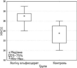 Рис. 2. Розподіл результатів оцінки когнітивних функцій за шкалою MMSE на 3-й день після операції в досліджуваній та контрольній групах