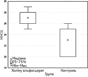 Рис. 3. Розподіл результатів оцінки когнітивних функцій за шкалою MMSE на 7-й день після операції в досліджуваній та контрольній групах141. 