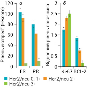 Рис. 2. Кореляція між статусом Her2/neu та: а) рівнем експресії ER і PR; б) рівнем експресії Ki-67 і Bcl-2