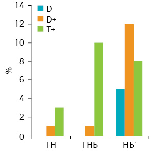 Рис. 1. Співвідношення НБ різного ступеня диференціювання з різним середнім вмістом ДНК у клітинах