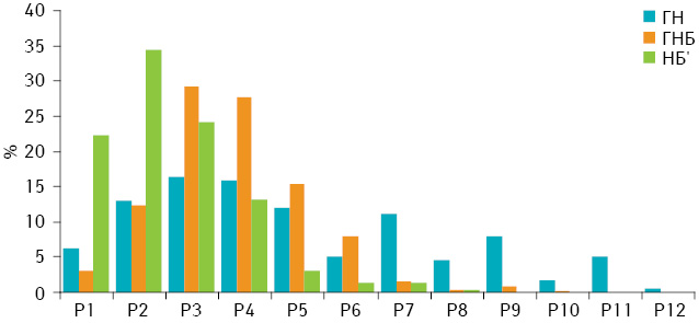 Рис. 2. Відносна кількість клітин різних рангів за вмістом ДНК в НБ різного ступеня диференціювання (ГН, ГНБ, НБ). Рх — ранги за вмістом ДНК