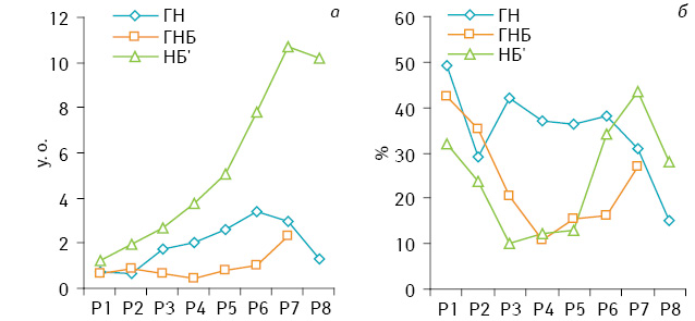 Рис. 3. Абсолютний (а) та відносний (б) вміст РНК в ядрах клітин різних рангів за вмістом ДНК в НБ різного ступеня диференціювання (ГН, ГНБ, НБ’). РХ — ранги за вмістом ДНК