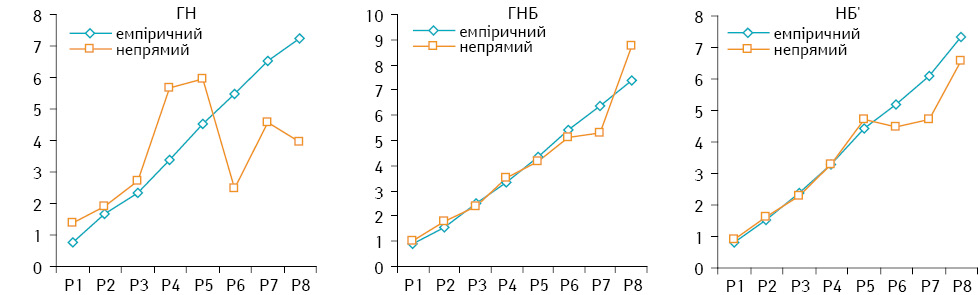 Рис. 5. Вміст ДНК у ядрах клітин ГН, ГНБ і НБ’, визначений емпіричним і непрямим методом за формулою 3