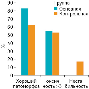 Рис. 1. Распределение пациентов в зависимости от результатов лечения