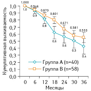 Рис. 2. Общая 3-летняя выживаемость больных с СМКРР в группах (р=0,22)