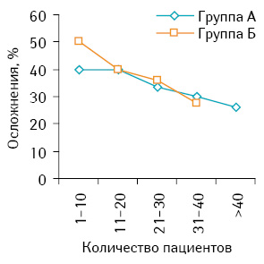 Рис. 3. Показатель уровня осложнений при синхронных и этапных резекциях у больных с СМКРР