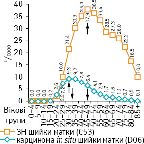Рисунок. Повікові показники захворюваності на ЗН та рак in situ шийки матки в Україні за 2002–2010 рр. (0/0000)
