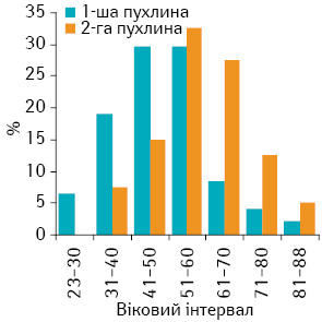 Рис. 1. Розподіл хворих із ПМЗП за віком