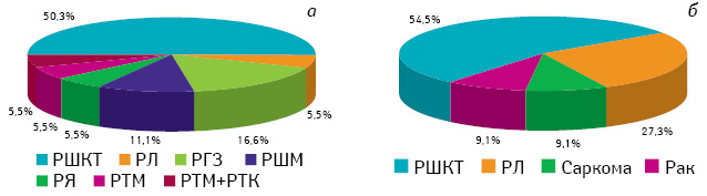 Рис. 2. Розподіл хворих (%) на рак матерів (а) і батьків (б) пробандів за даними клініко-генеалогічного аналізу. РШКТ — рак шлунково-кишкового тракту; РЛ — рак легені; РТК — рак товстої кишки