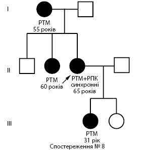 Рис. 3. Родовід пробанда (спостереження № 8). Спадковий РТМ