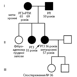 Рис. 4. Родовід пробанда (спостереження № 36). Спадковий РГЗ. РЛ — рак легені