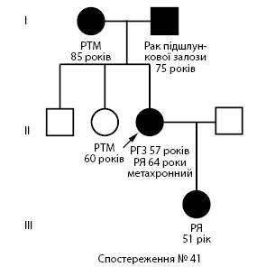 Рис. 5. Родовід пробанда (спостереження № 41). Сімейний раковий синдром