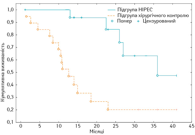 Рис. 2. Кумулятивна цензурована загальна виживаність хворих на РШ з високим ризиком інтраперитонеального прогресування при застосуванні HIPEC в ад’ювантному режимі та в підгрупі хірургічного контролю
