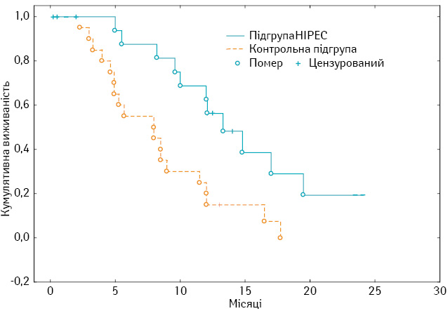 Рис. 3. Кумулятивна цензурована загальна виживаність хворих на РШ з перитонеальною дисемінацією при застосуванні HIPEC у комбінованій терапії та в підгрупі контролю