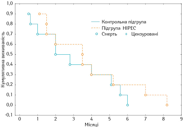 Рис. 4. Кумулятивна цензурована загальна виживаність хворих на РШ з дифузним КО та симптоматичним асцитом при застосуванні HIPEC в симптоматичному режимі та в підгрупі контролю
