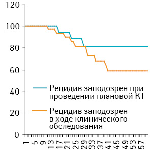 Рисунок. 5-летняя ОВ в группе пациентов, у которых рецидив заподозрен в ходе клинического обследования или при проведении плановой КТ