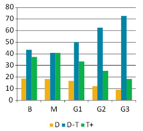 Рис. 2. Співвідношення (%) ЕПТК різного ступеня анаплазії з різним середнім вмістом ДНК у клітинах (В — аденоми, М — аденоми з ознаками малігнізації, GХ — карциноми відповідного ступеня анаплазії). D — диплоїдні, D-T — проміжні між ди- та тетраплоїдними, T+ — гіпер­плоїдні клітини