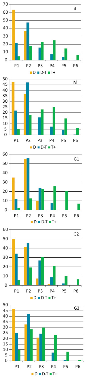 Рис. 3. Відносний вміст (%) клітин різних рангів за вмістом ДНК в ЕПТК різного рівня дедиференціювання (В, М, G1, G2, G3). РХ — ранги за вмістом ДНК; D — диплоїдні, D-T — проміжні між ди- та тетраплоїдними, T+ — гіперплоїдні клітини
