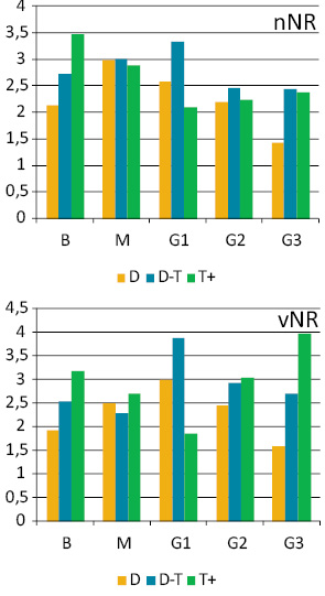 Рис. 6. Кількість (nNOR) та сумарний об’єм (vNOR, мкм2) NOR у ядрах клітин ЕПТК різної плоїдності (В — аденоми, М — аденоми з ознаками малі­гнізації, GХ — карциноми відповідного ступеня анаплазії). D — диплоїдні, D-T — проміжні між ди- та тетраплоїдними, T+ — гіперплоїдні клітини