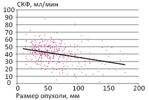 Рисунок. Корреляционная зависимость функции почки от размера опухоли