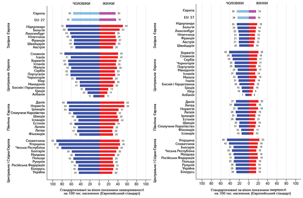 Рис. 1. Стандартизовані за віком показники захворюваності та смертності (європейський стандарт) популяції чоловічого та жіночого населення в країнах Європи, 2012 р. КРР