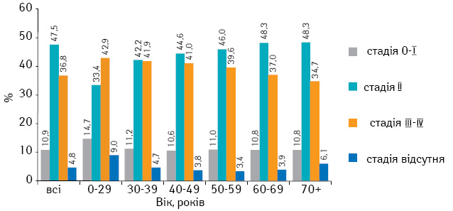 Рис. 3. Розподіл за стадіями випадків захворювання на КРР (злоякісні та in situ) у вікових групах, 2002–2011 рр., Україна