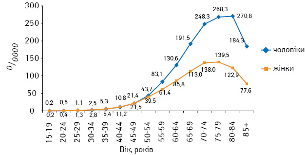 Рис. 4. Повікові показники захворюваності населення України на колоректальні ЗН за 2000–2011 рр. 