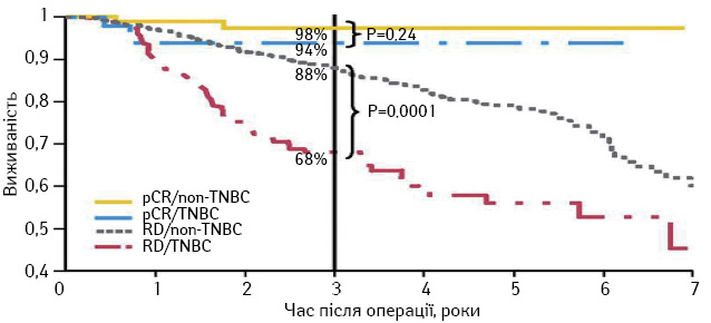 Рис. 1. Выживаемость в зависимости от морфологического ответа опухоли на  неодъювантную ПХТ