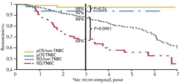 Рис. 1. Выживаемость в зависимости от морфологического ответа опухоли на  неодъювантную ПХТ