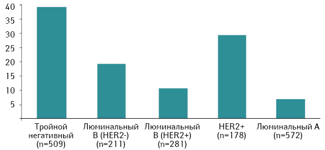 Рис. 2. Полный морфологический ответ опухоли (%) в зависимости от молекулярного подтипа РГЖ