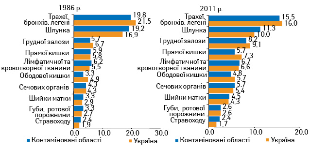 Рис. 1. Структура смертності від ЗН населення України та контамінованих областей у 1986 та 2011 р.