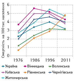 Рис. 2. Динаміка смертності від ЗН стра­воходу, 1976–2011 рр.