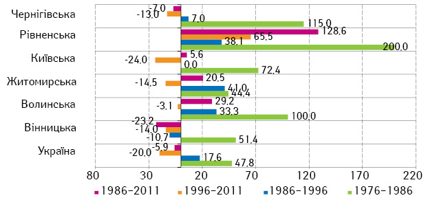 Рис. 3. Приріст смертності від ЗН стравоходу, %