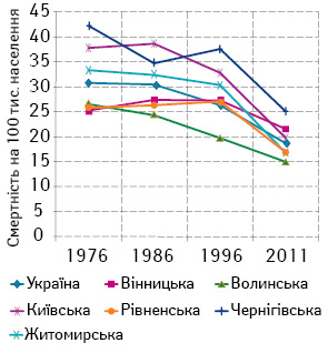 Рис. 4. Динаміка смертності від ЗН шлунка, 1976–2011 рр.